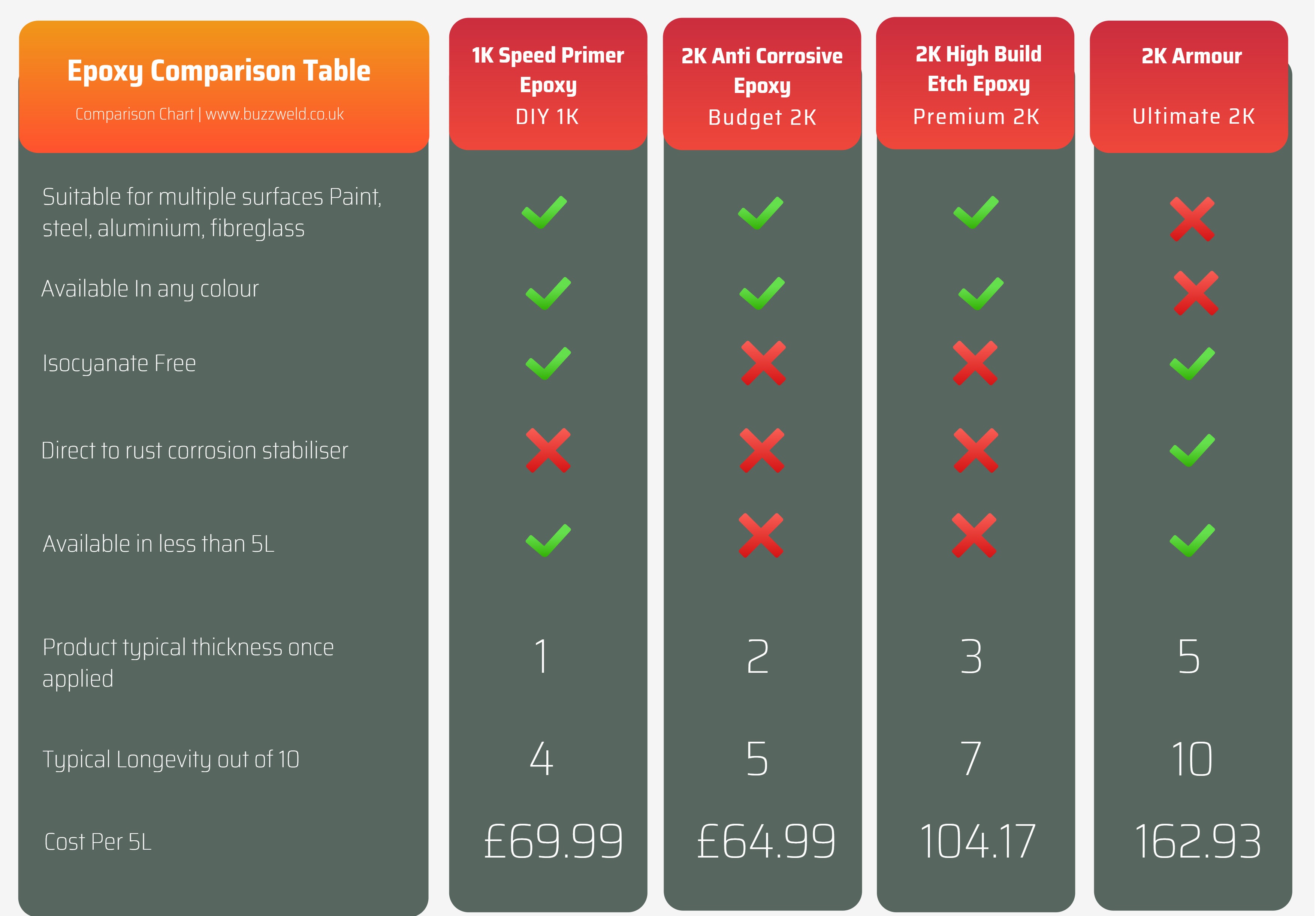 Epoxy paint comparison table